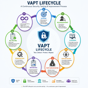 VAPT lifecycle